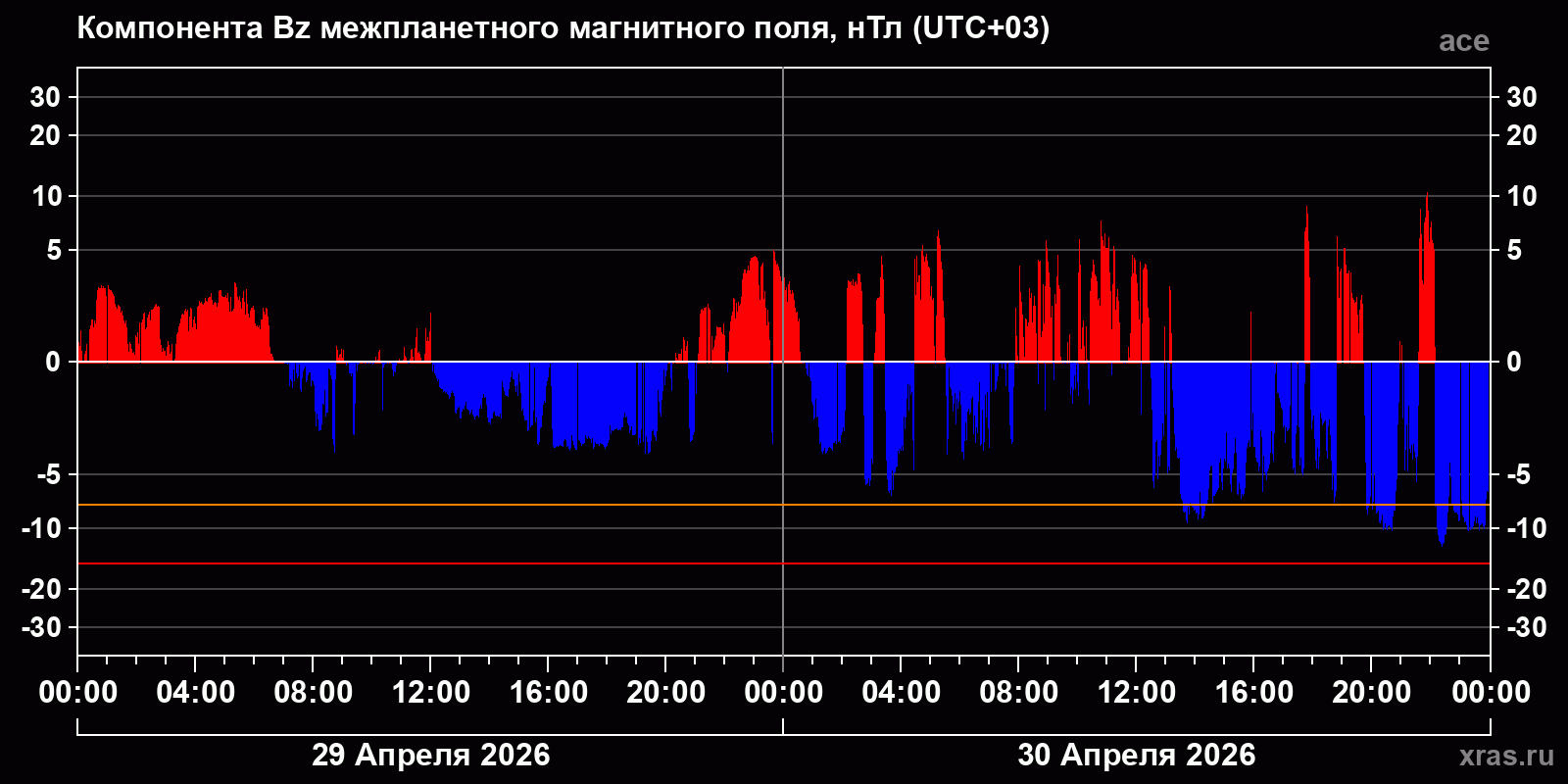 Компонента Bz межпланетного магнитного поля