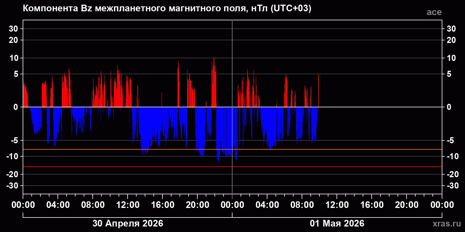 Компонента Bz межпланетного магнитного поля