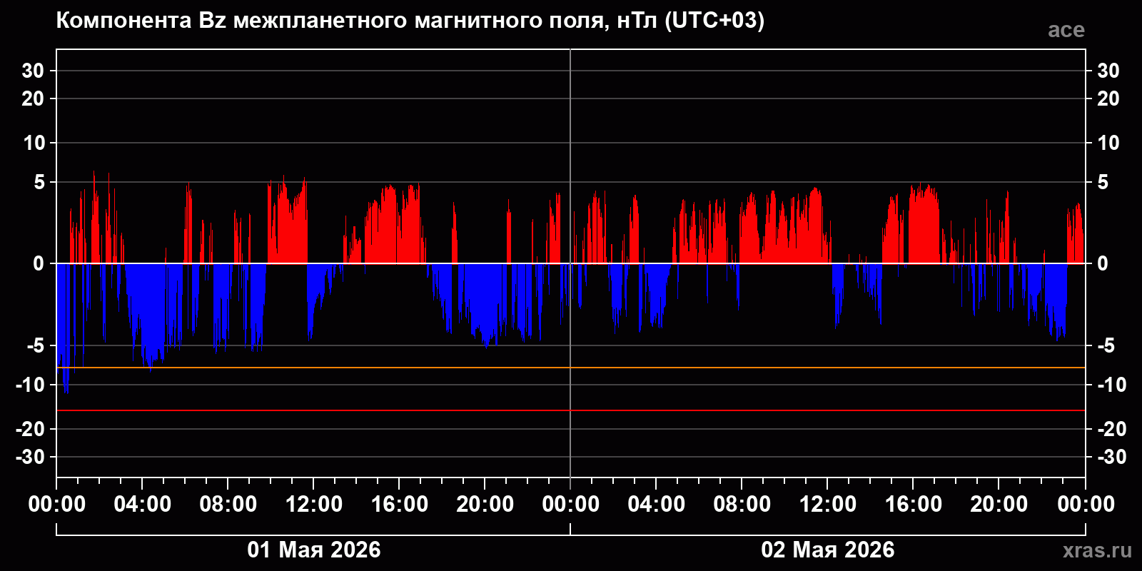 Компонента Bz межпланетного магнитного поля