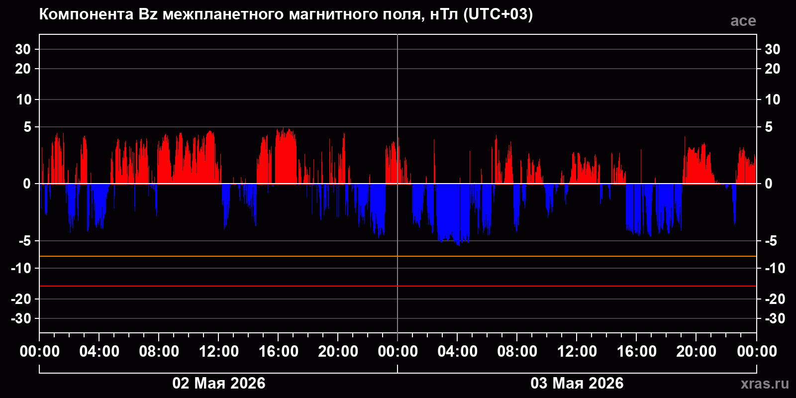 Компонента Bz межпланетного магнитного поля