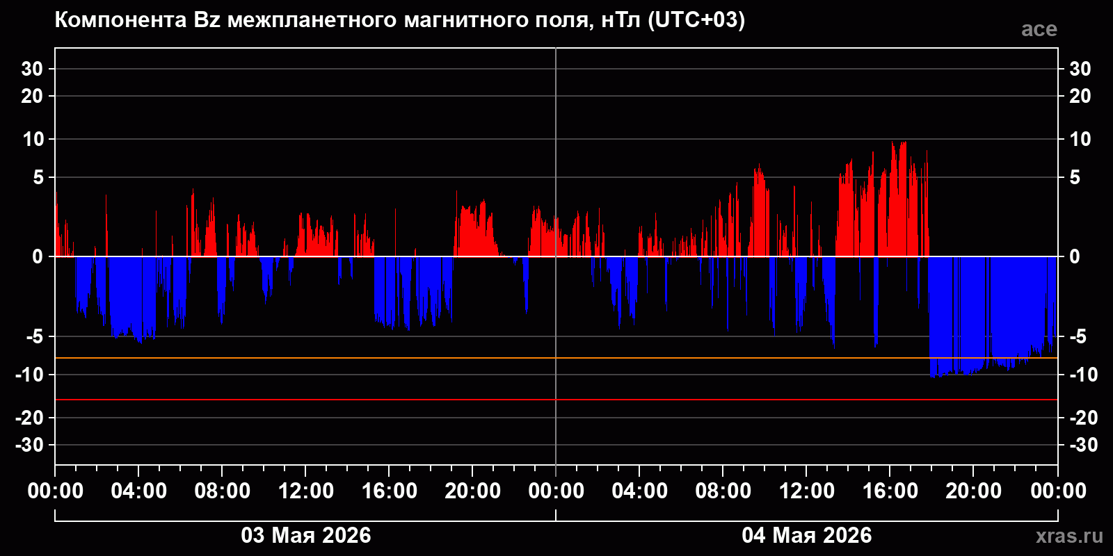Компонента Bz межпланетного магнитного поля