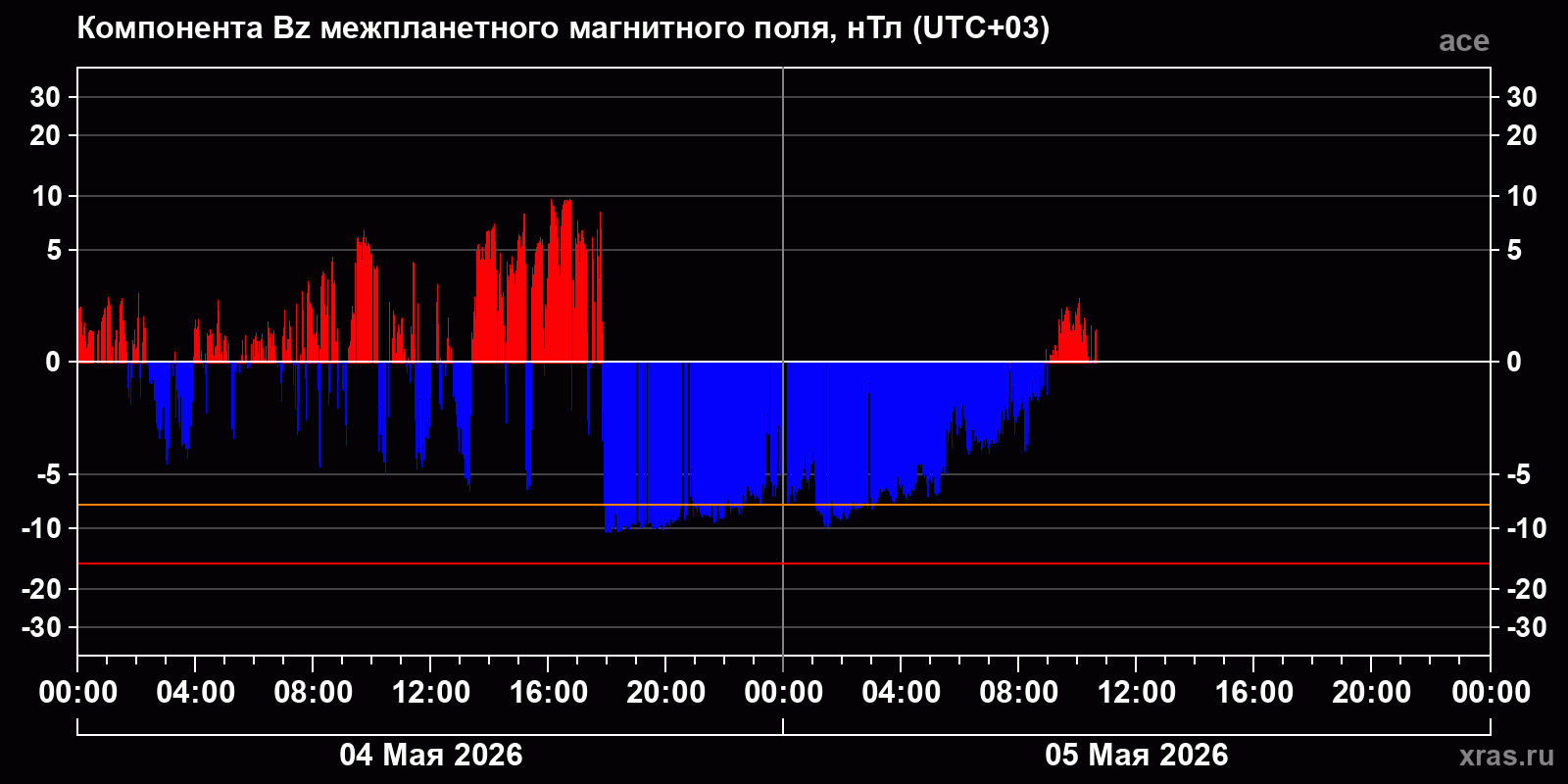 Компонента Bz межпланетного магнитного поля