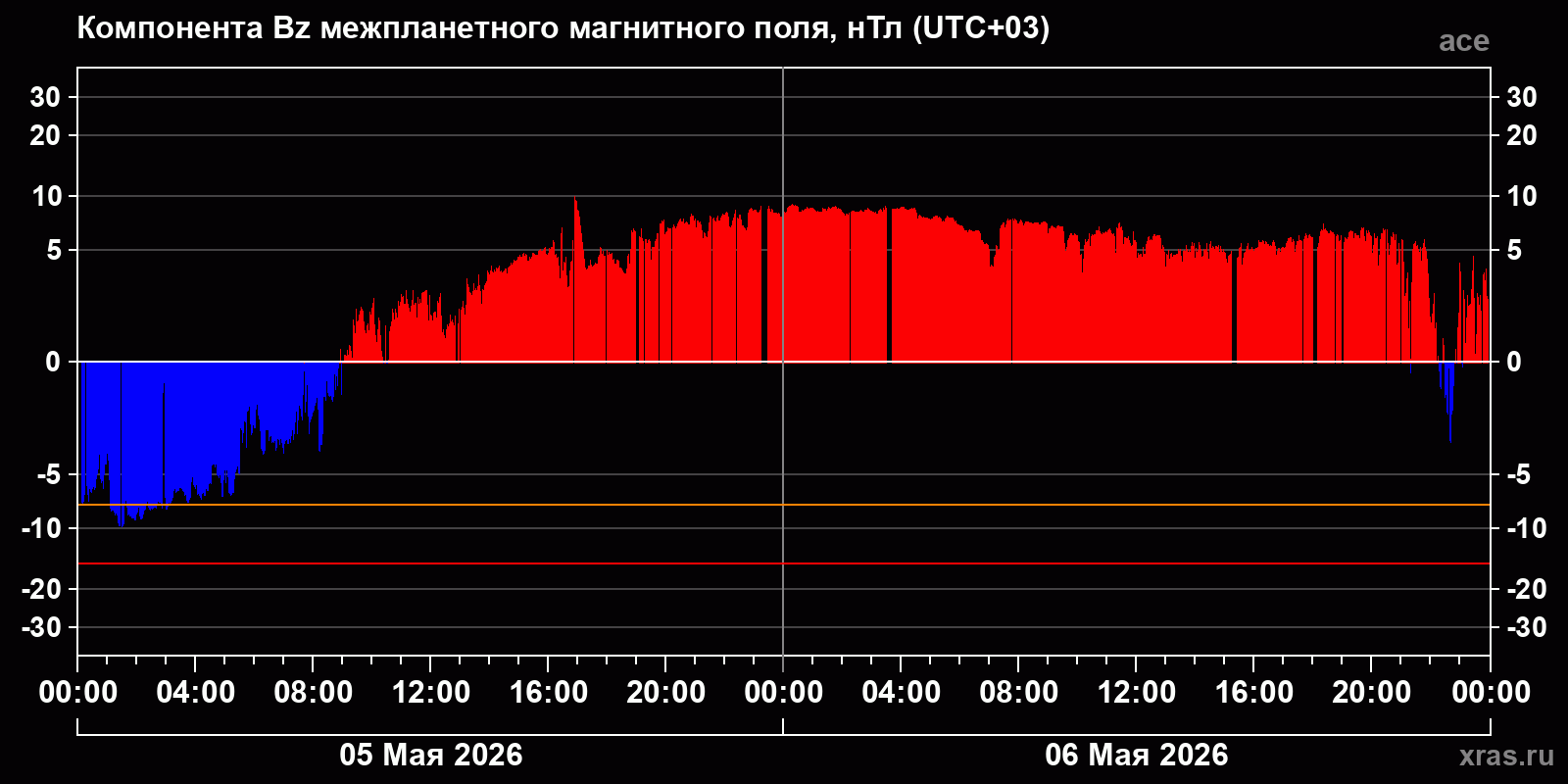 Компонента Bz межпланетного магнитного поля