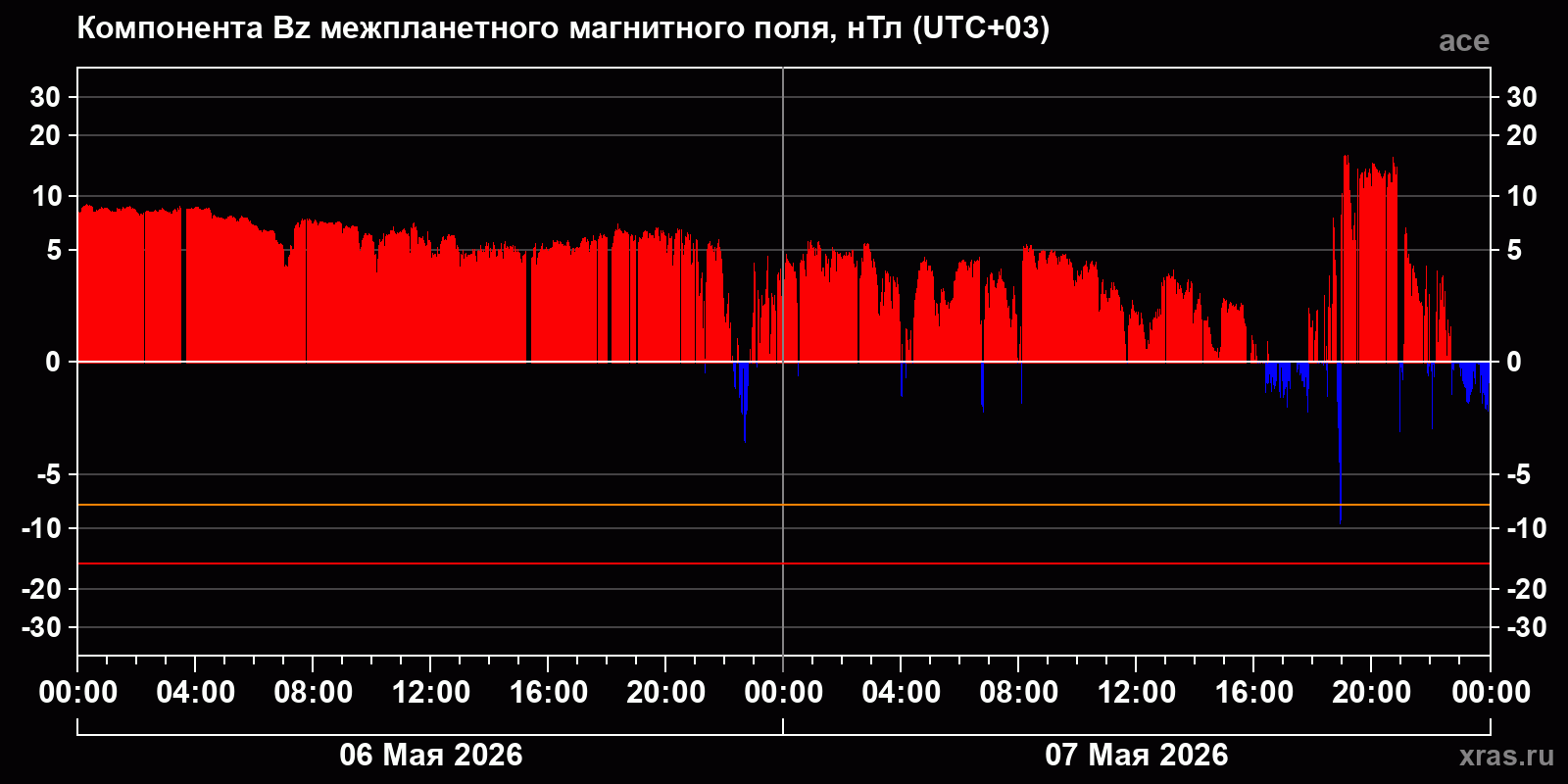 Компонента Bz межпланетного магнитного поля