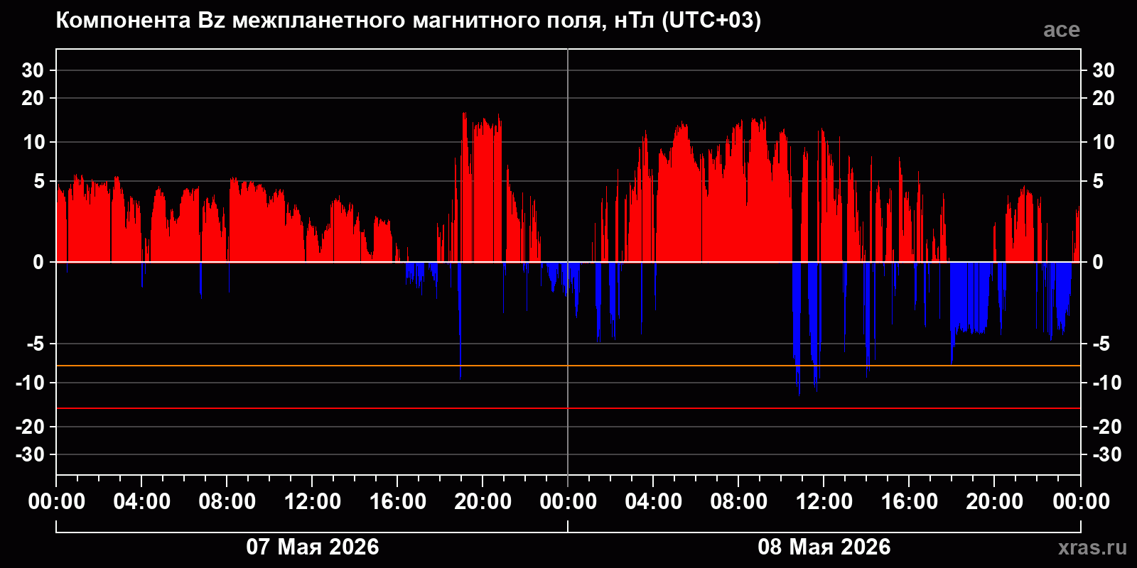 Компонента Bz межпланетного магнитного поля