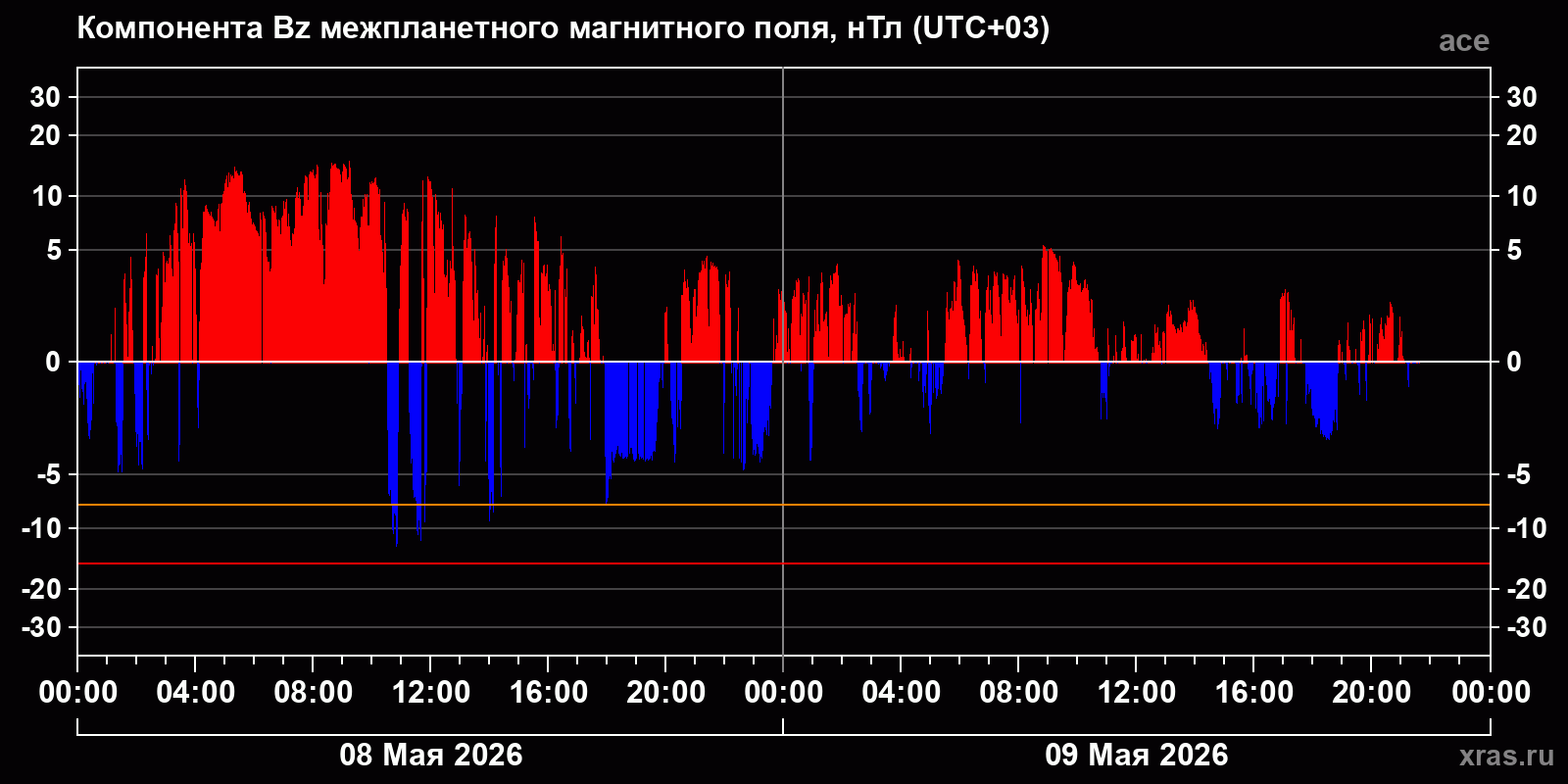 Компонента Bz межпланетного магнитного поля