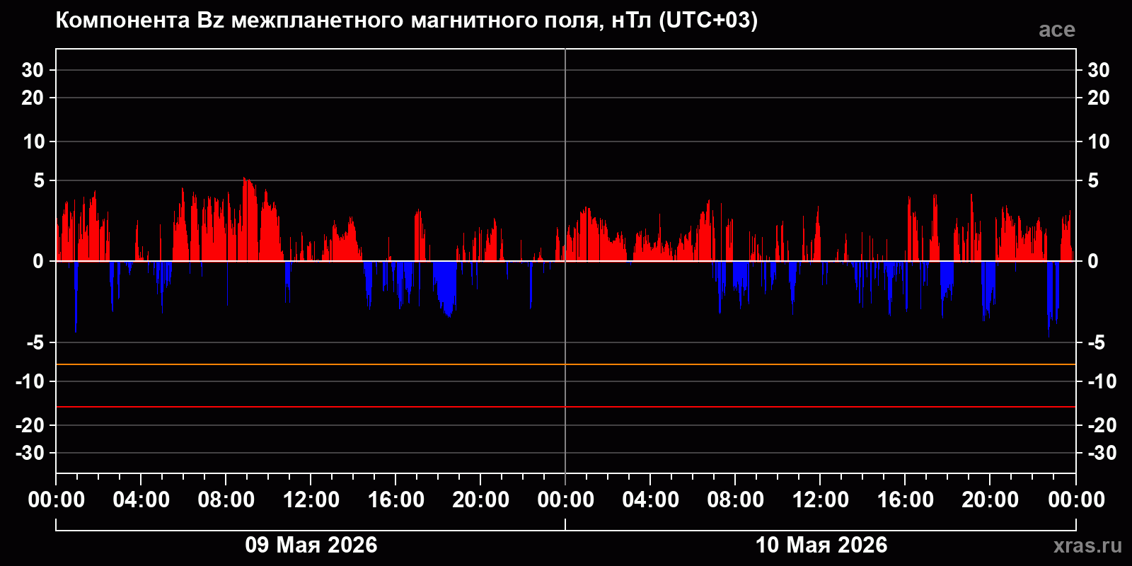 Компонента Bz межпланетного магнитного поля