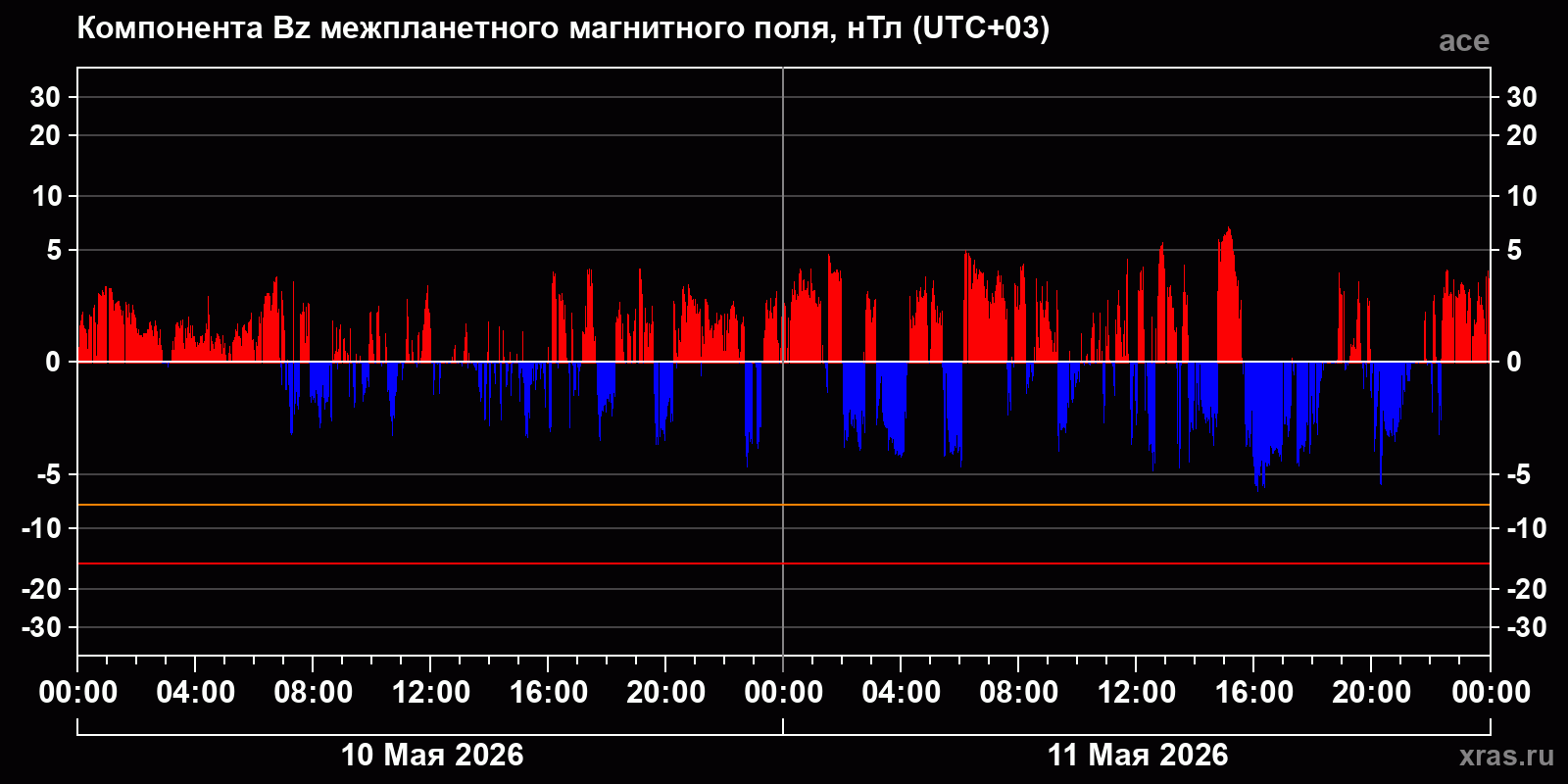 Компонента Bz межпланетного магнитного поля