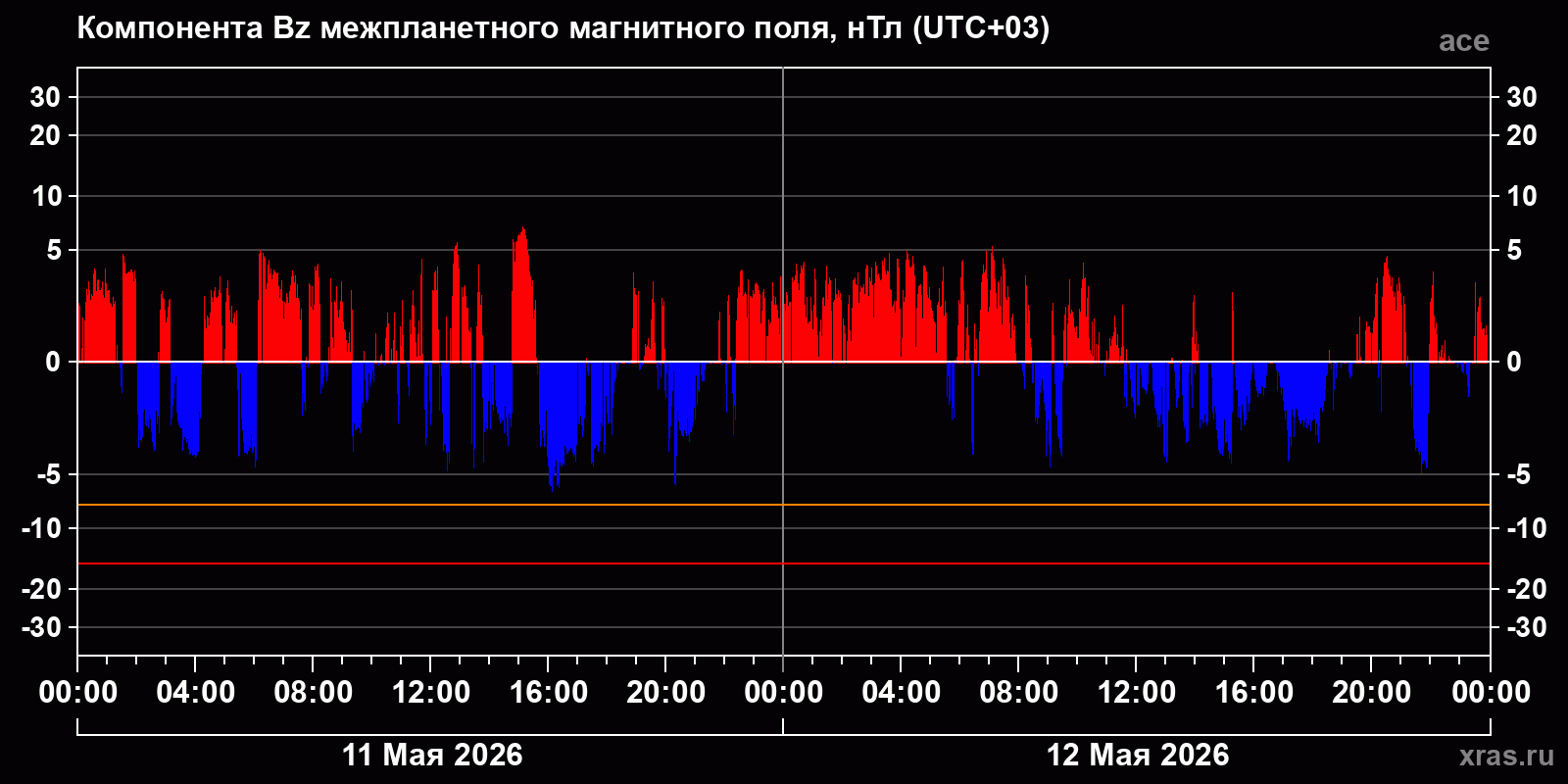 Компонента Bz межпланетного магнитного поля