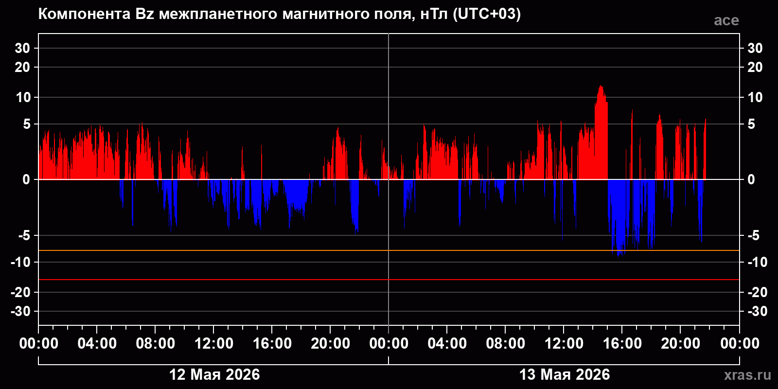 Компонента Bz межпланетного магнитного поля