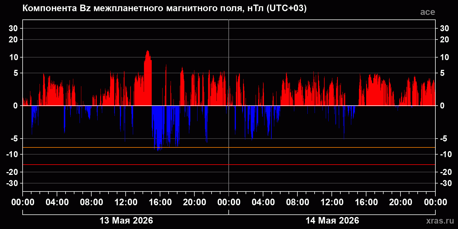 Компонента Bz межпланетного магнитного поля