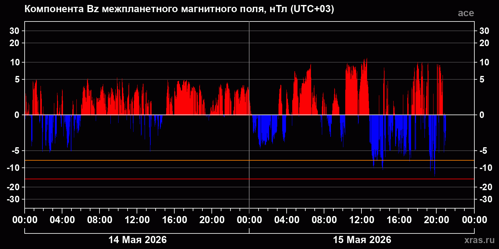 Компонента Bz межпланетного магнитного поля