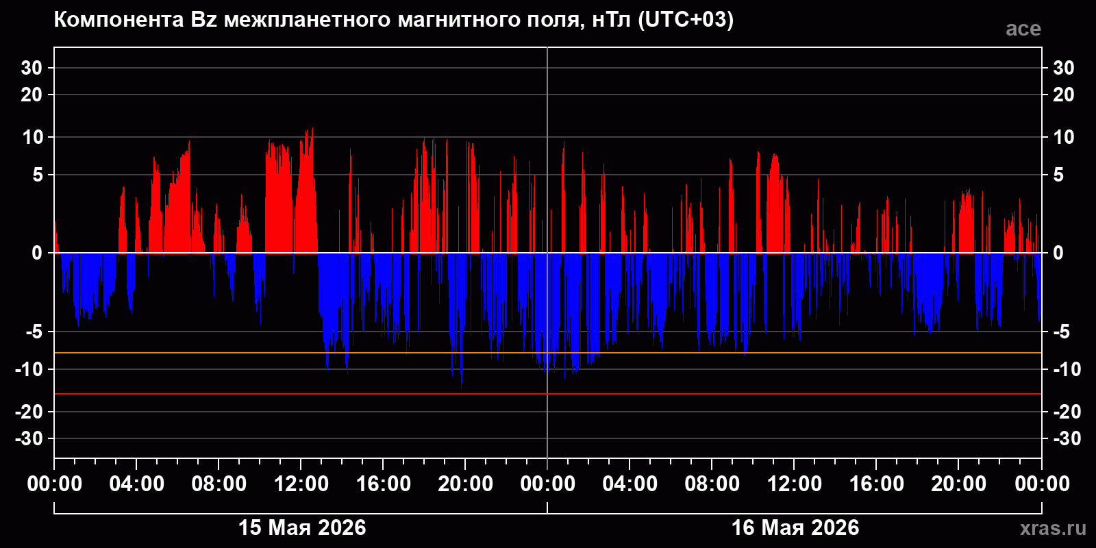 Компонента Bz межпланетного магнитного поля
