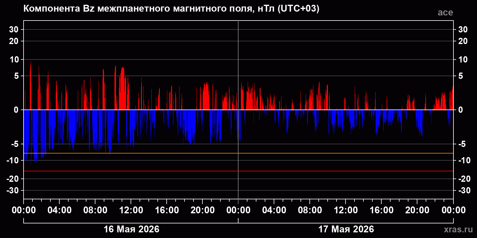 Компонента Bz межпланетного магнитного поля