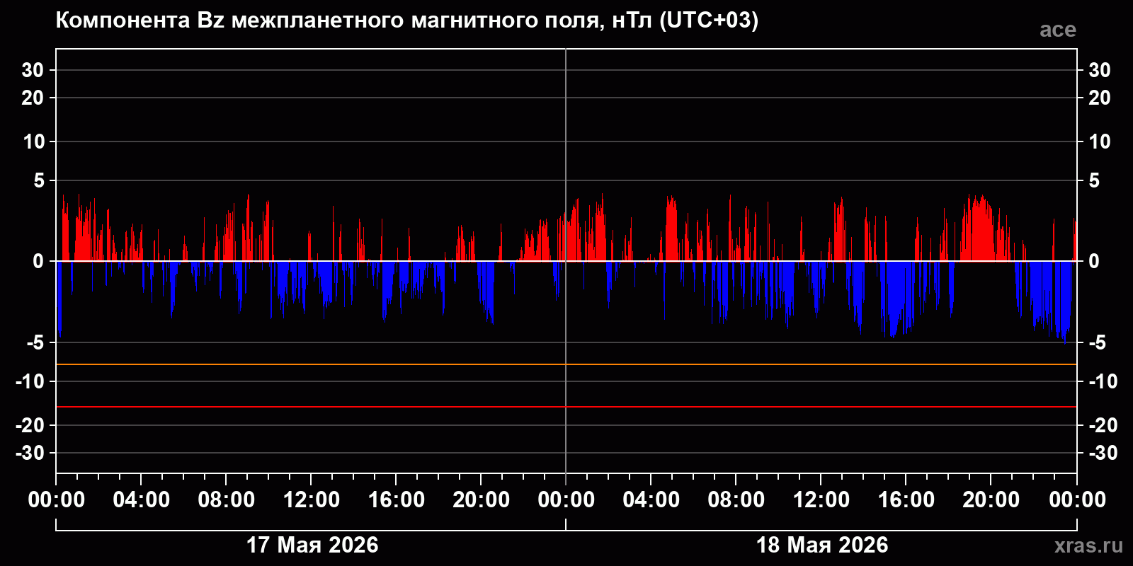 Компонента Bz межпланетного магнитного поля