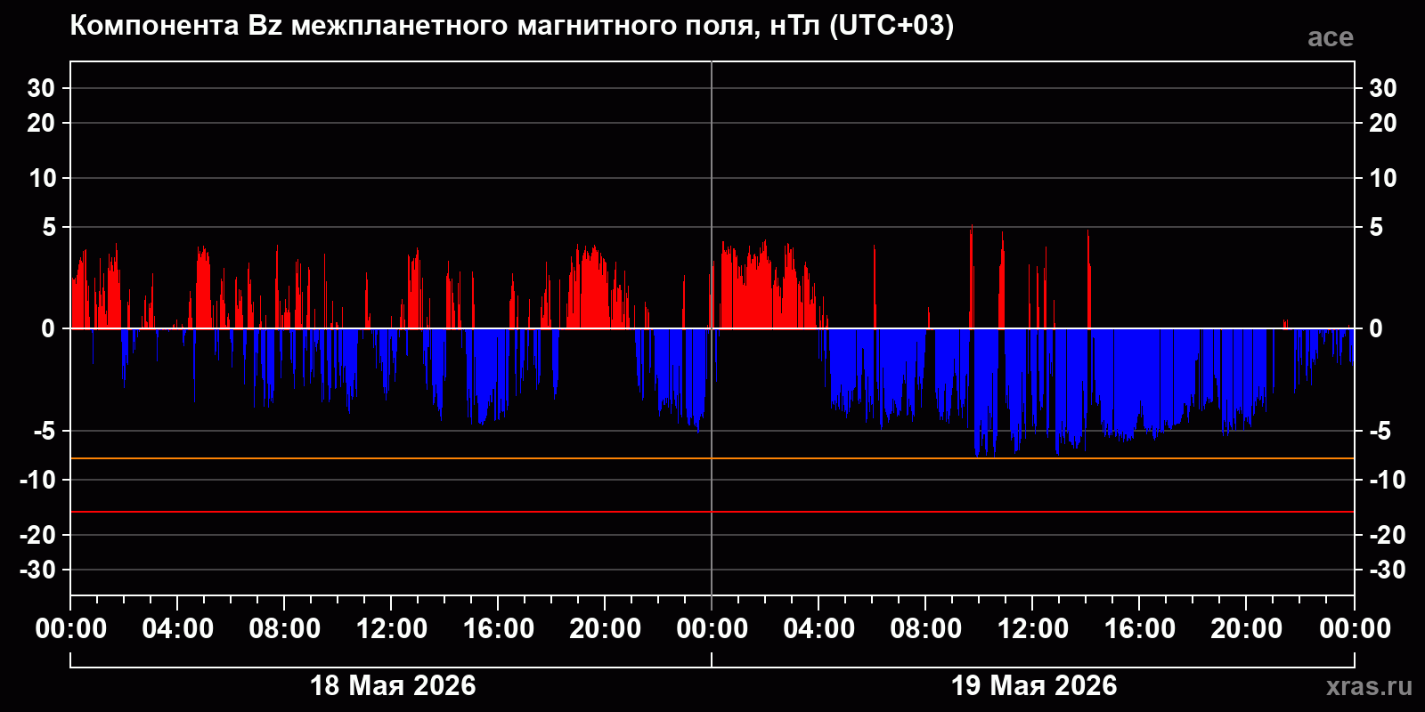 Компонента Bz межпланетного магнитного поля