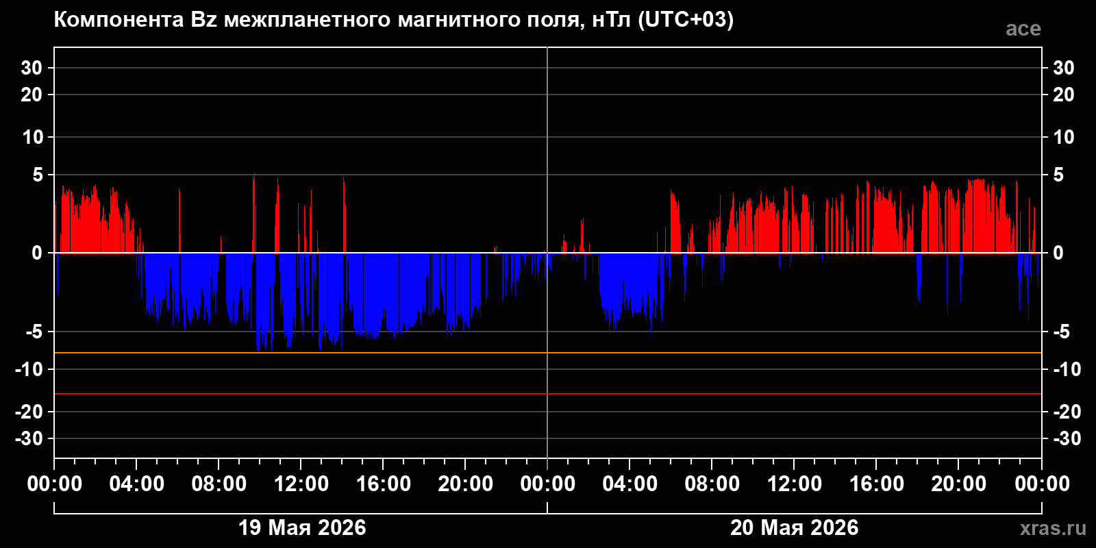 Компонента Bz межпланетного магнитного поля