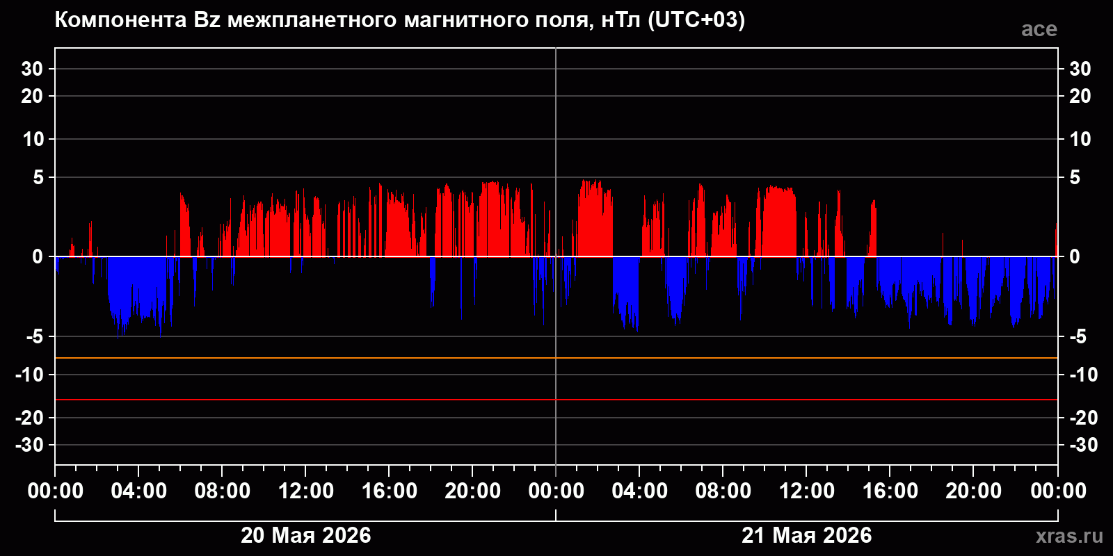 Компонента Bz межпланетного магнитного поля