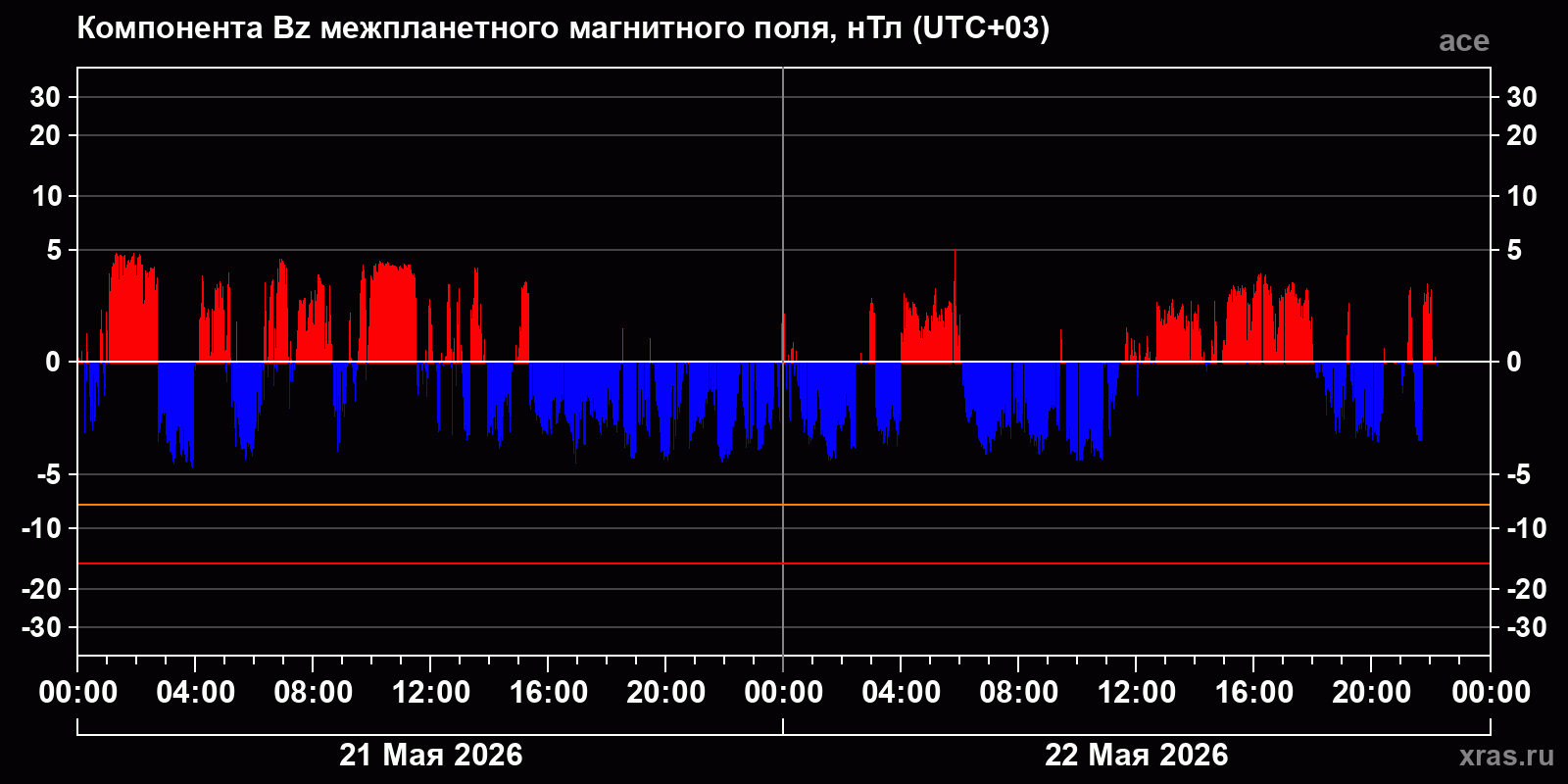 Компонента Bz межпланетного магнитного поля