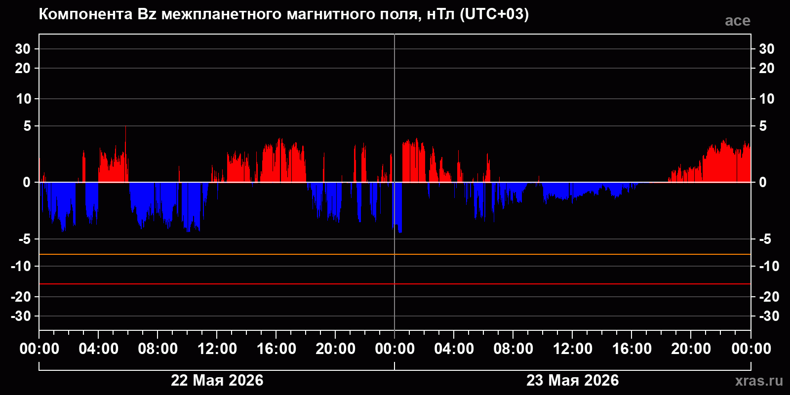 Компонента Bz межпланетного магнитного поля