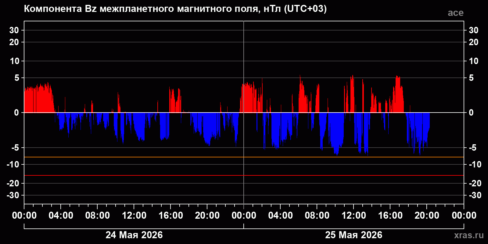 Компонента Bz межпланетного магнитного поля