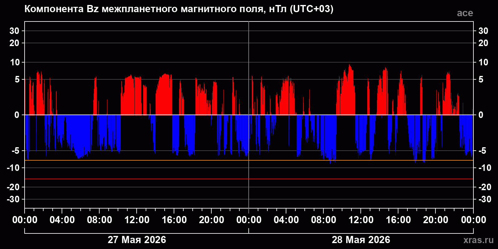 Компонента Bz межпланетного магнитного поля