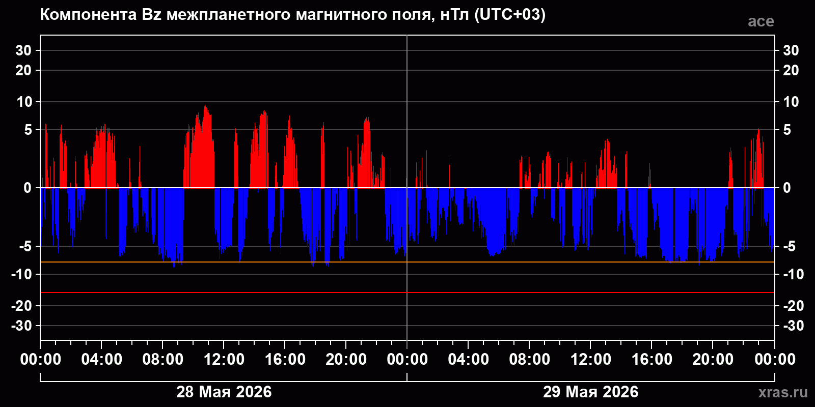 Компонента Bz межпланетного магнитного поля