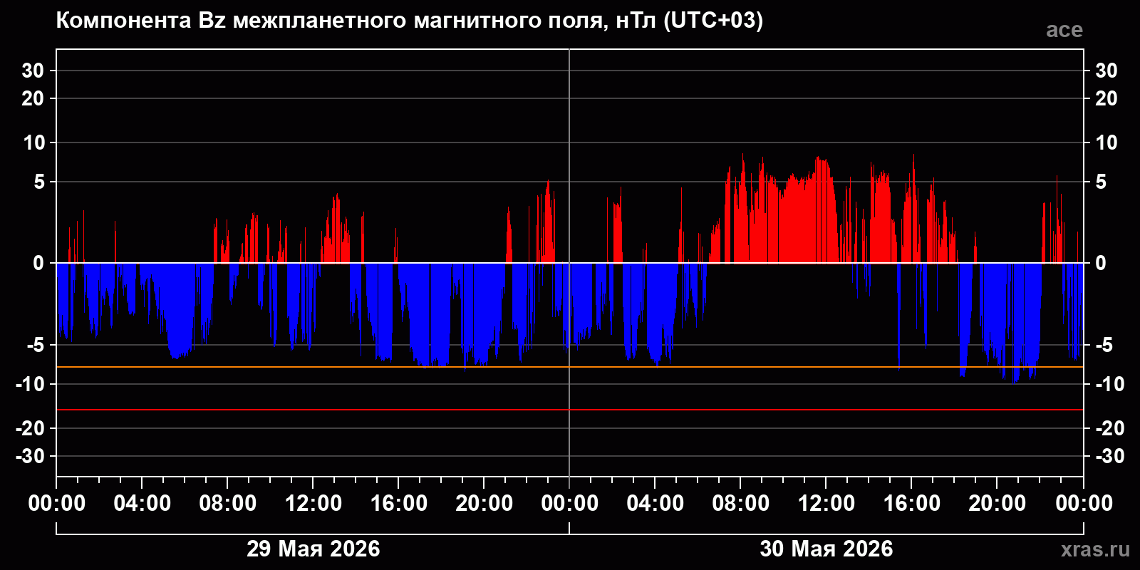 Компонента Bz межпланетного магнитного поля