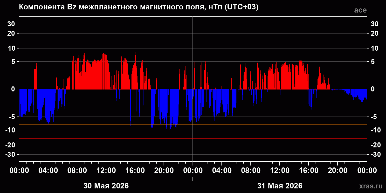 Компонента Bz межпланетного магнитного поля