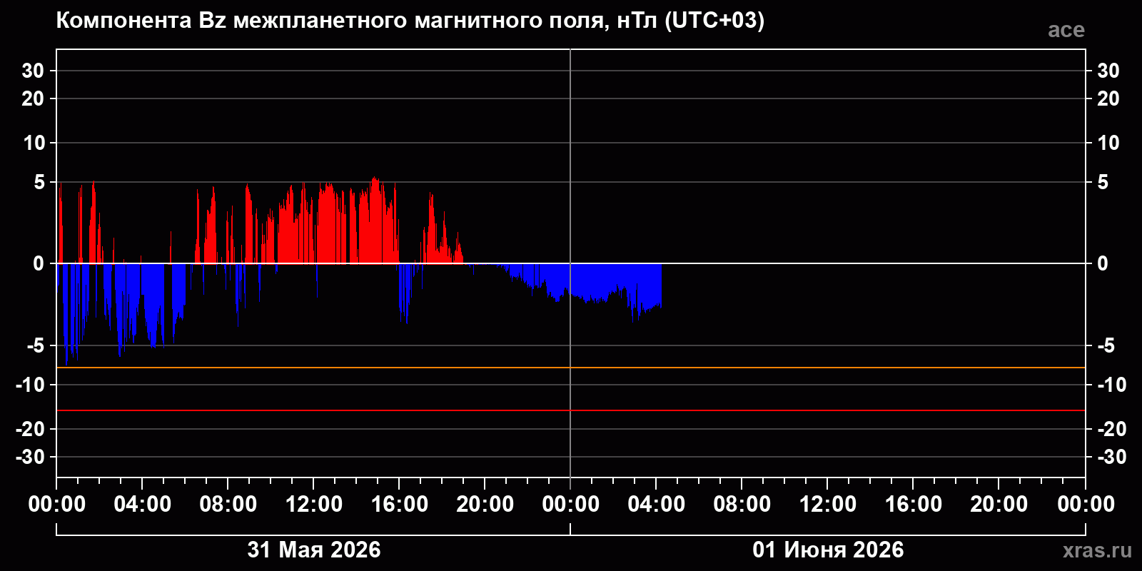Компонента Bz межпланетного магнитного поля