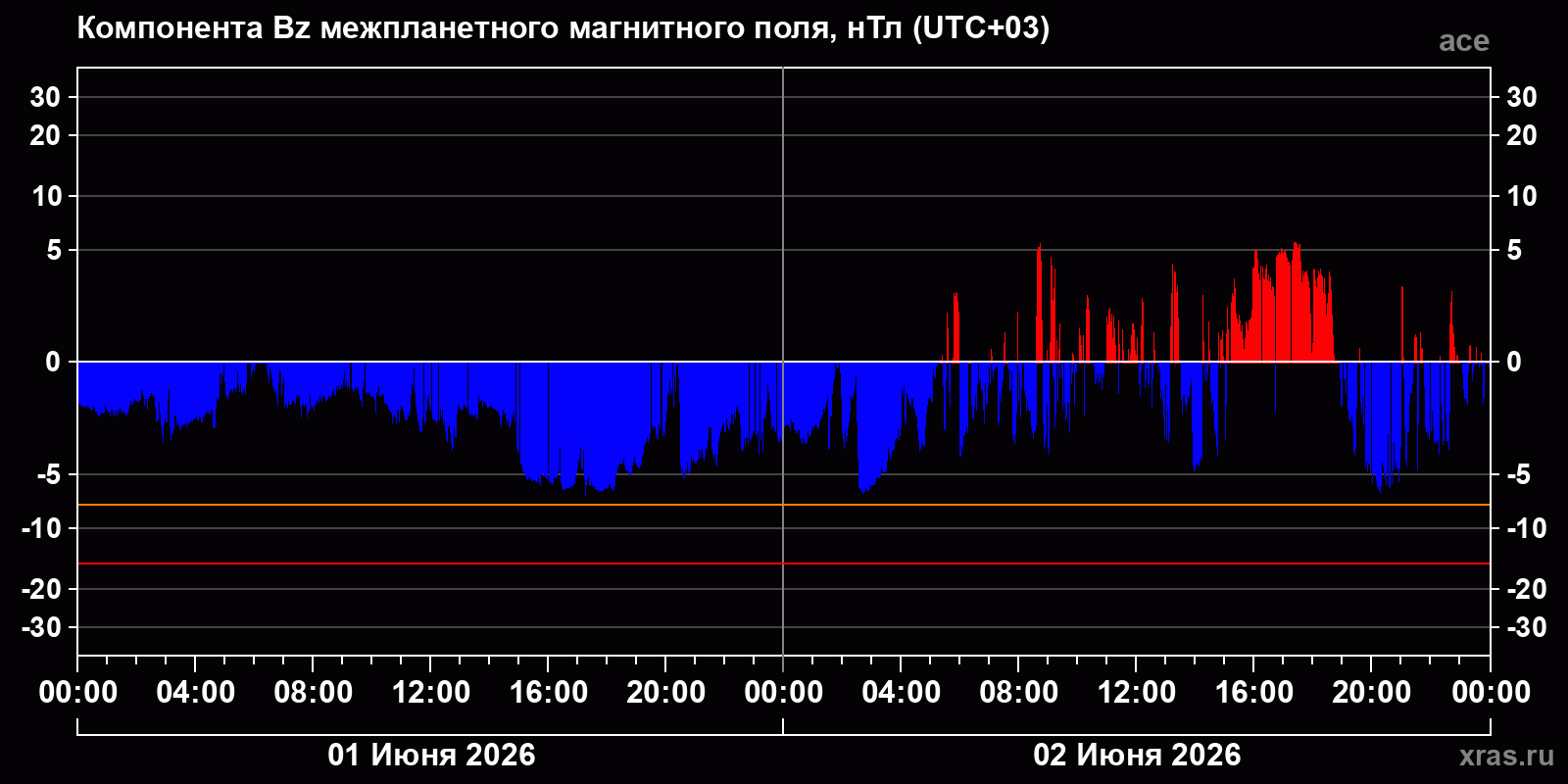 Компонента Bz межпланетного магнитного поля