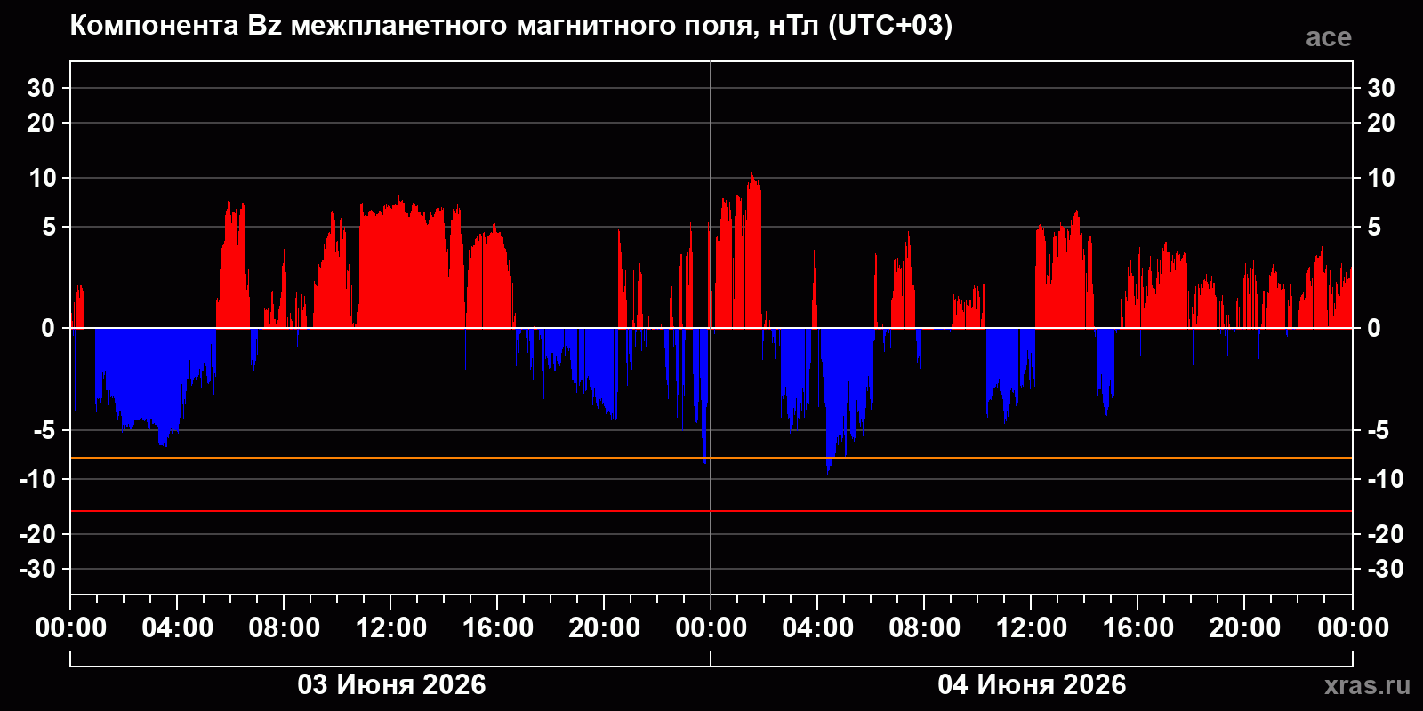 Компонента Bz межпланетного магнитного поля