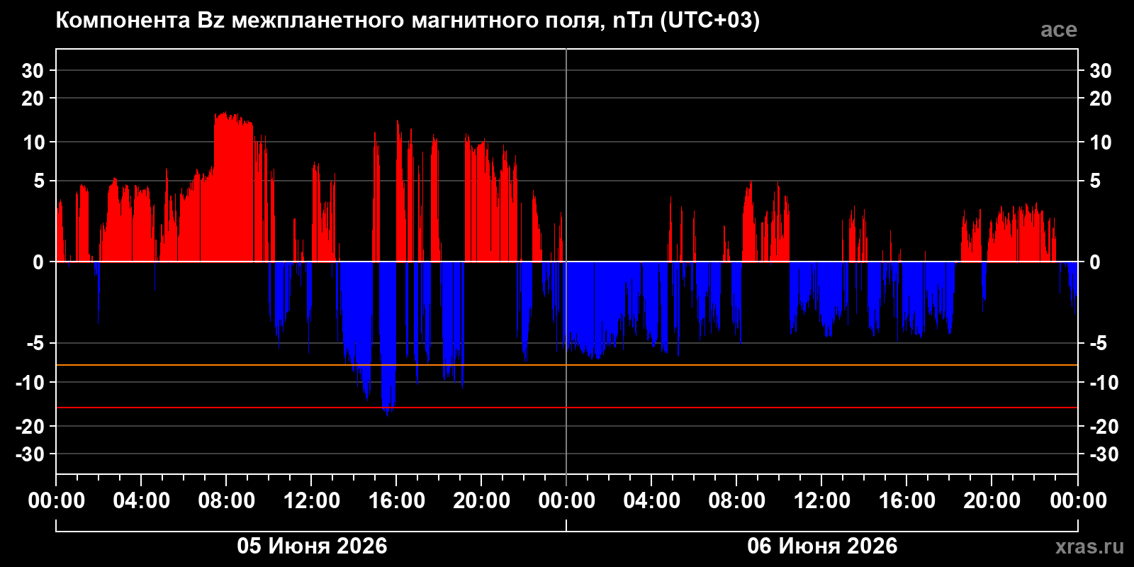 Компонента Bz межпланетного магнитного поля