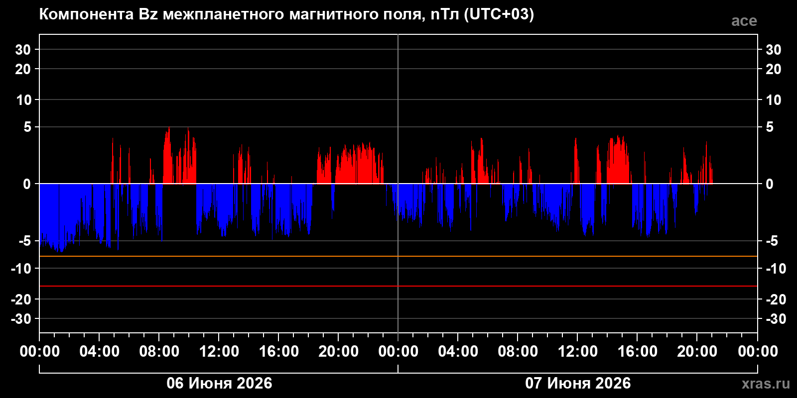 Компонента Bz межпланетного магнитного поля