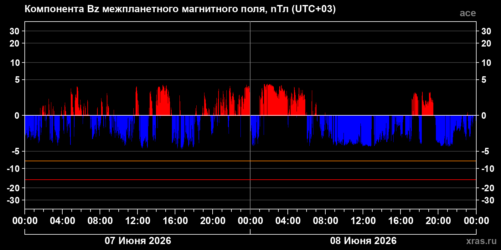 Компонента Bz межпланетного магнитного поля