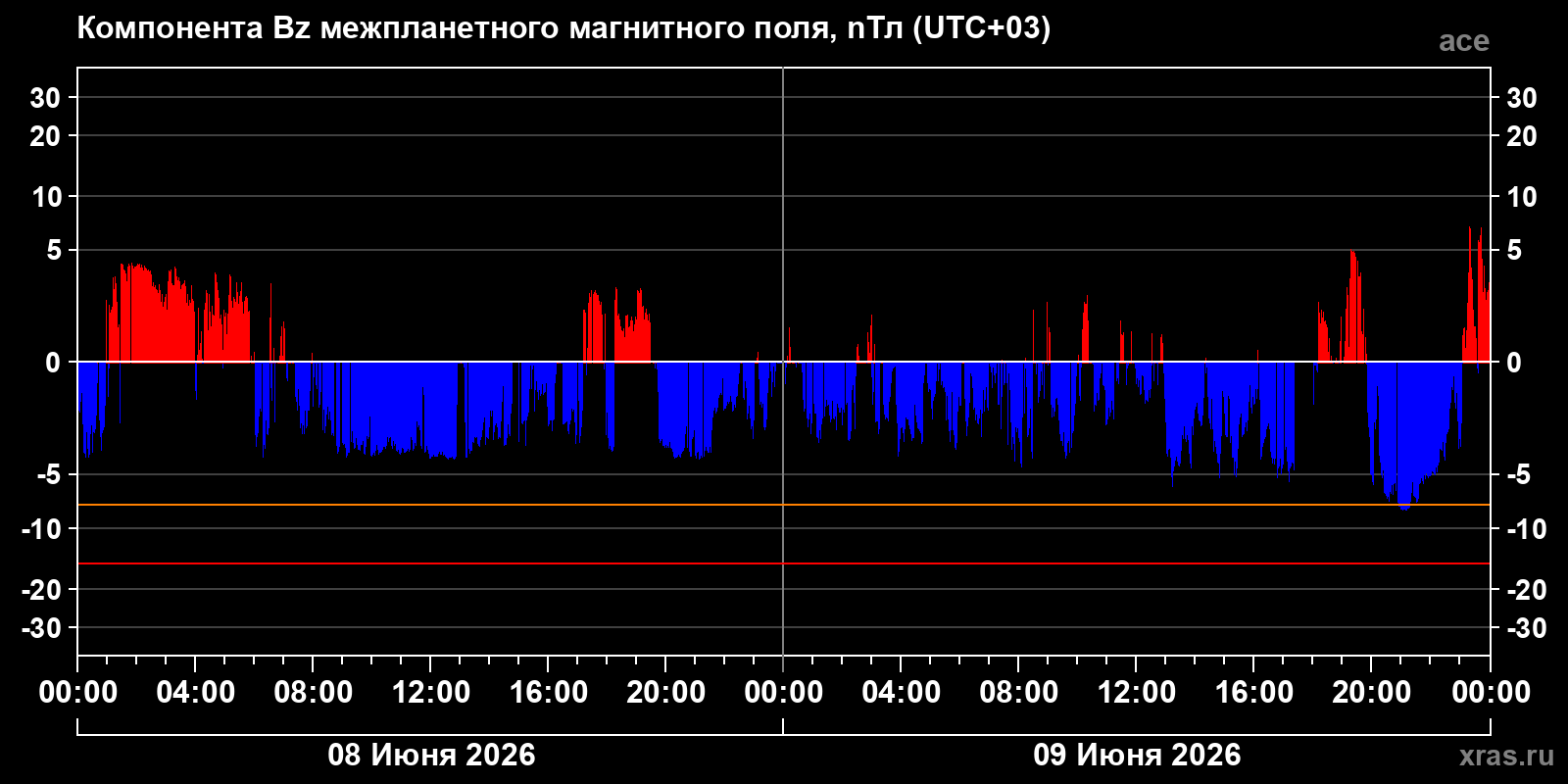 Компонента Bz межпланетного магнитного поля