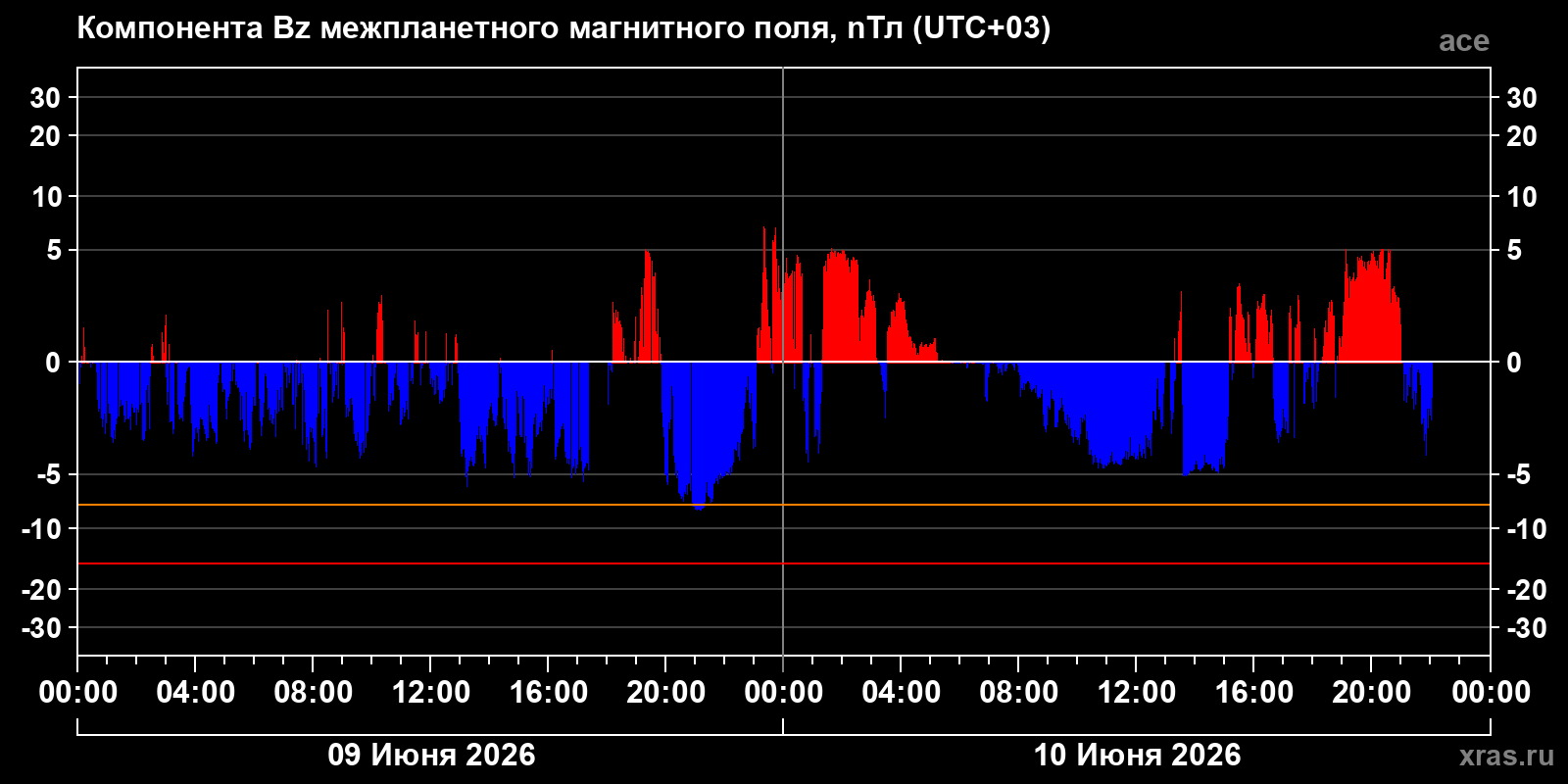 Компонента Bz межпланетного магнитного поля