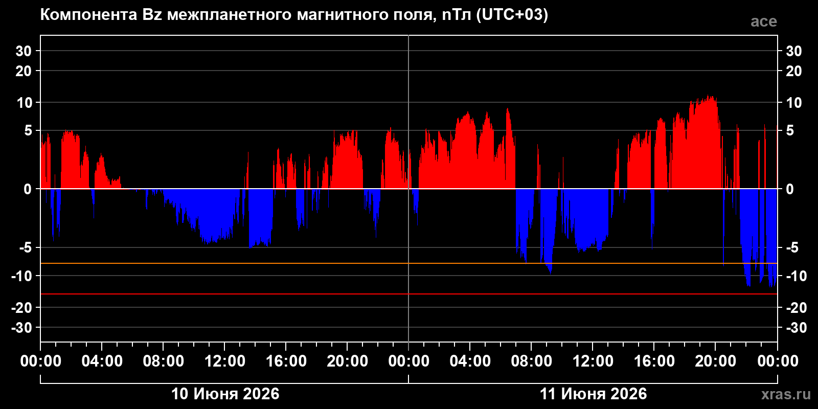 Компонента Bz межпланетного магнитного поля