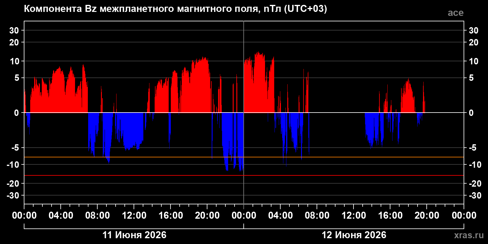 Компонента Bz межпланетного магнитного поля