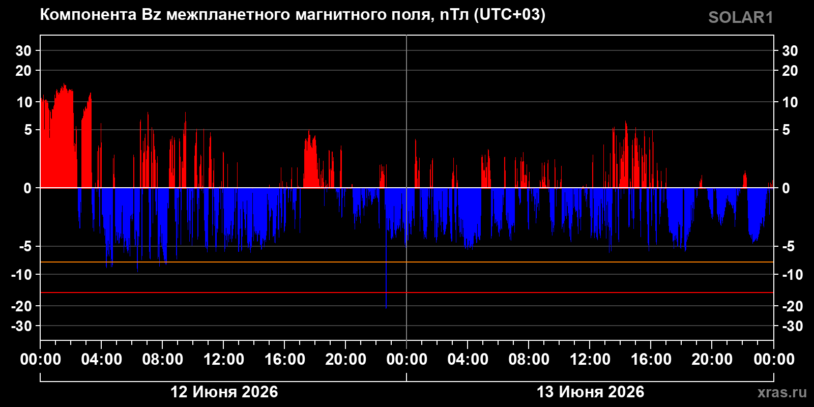 Компонента Bz межпланетного магнитного поля