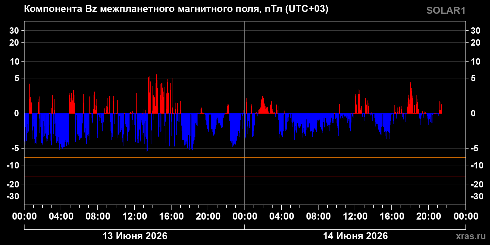 Компонента Bz межпланетного магнитного поля