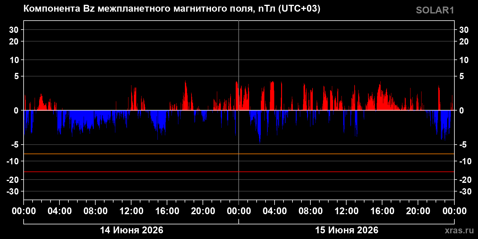 Компонента Bz межпланетного магнитного поля