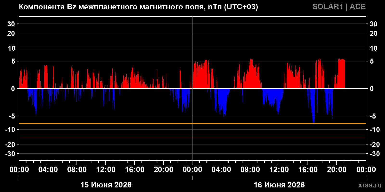 Компонента Bz межпланетного магнитного поля