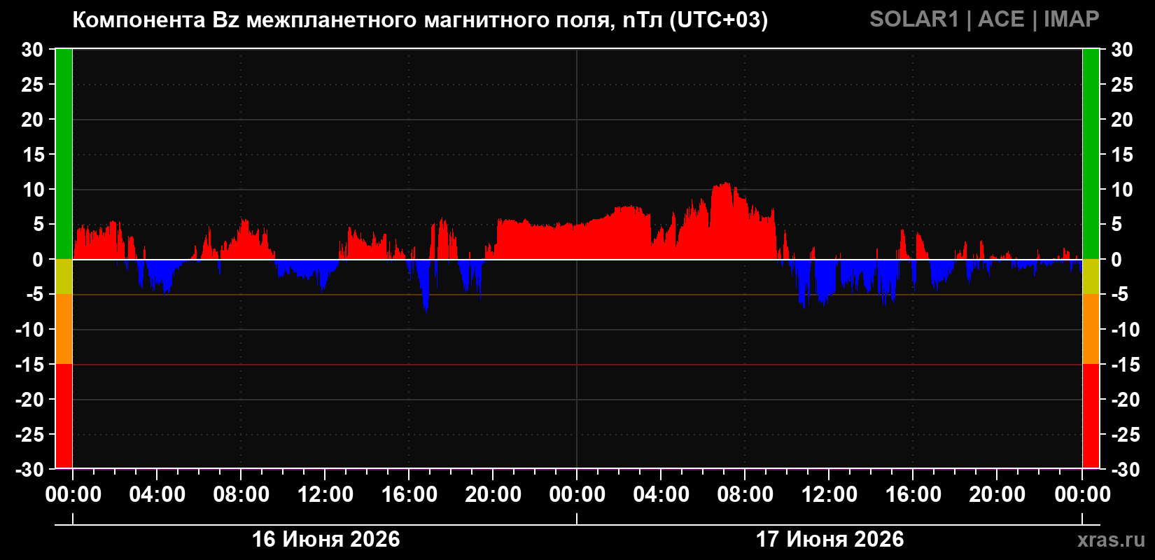 Компонента Bz межпланетного магнитного поля
