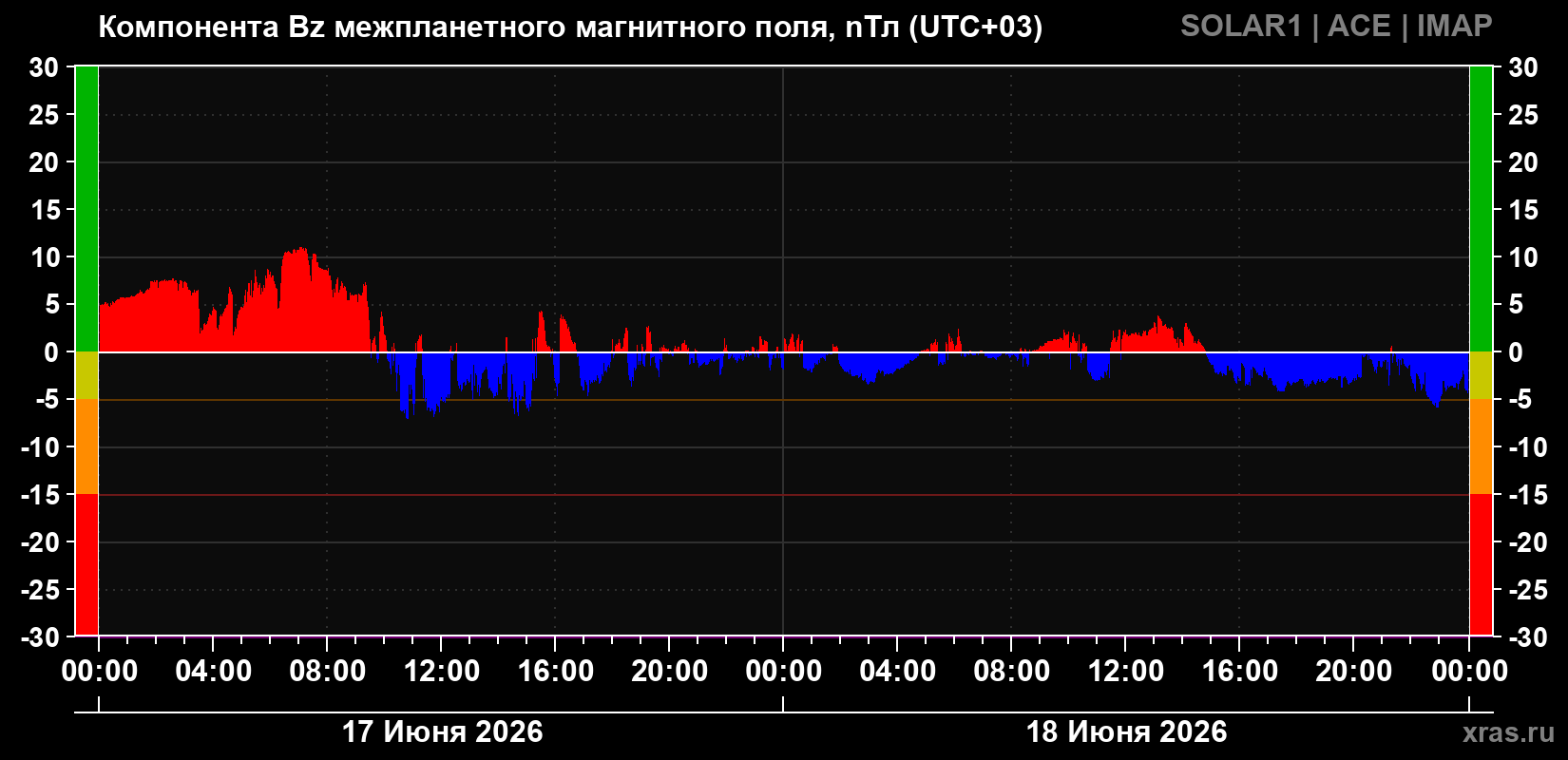 Компонента Bz межпланетного магнитного поля