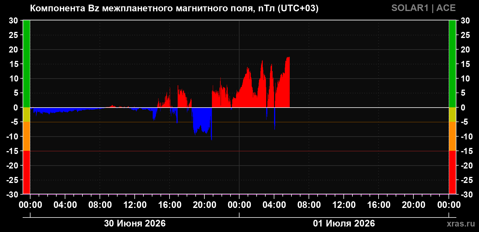 Компонента Bz межпланетного магнитного поля