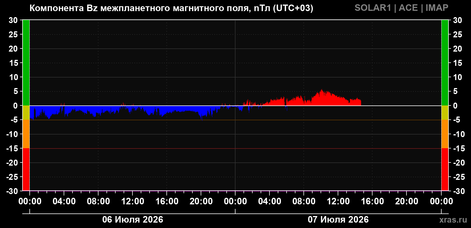 Компонента Bz межпланетного магнитного поля