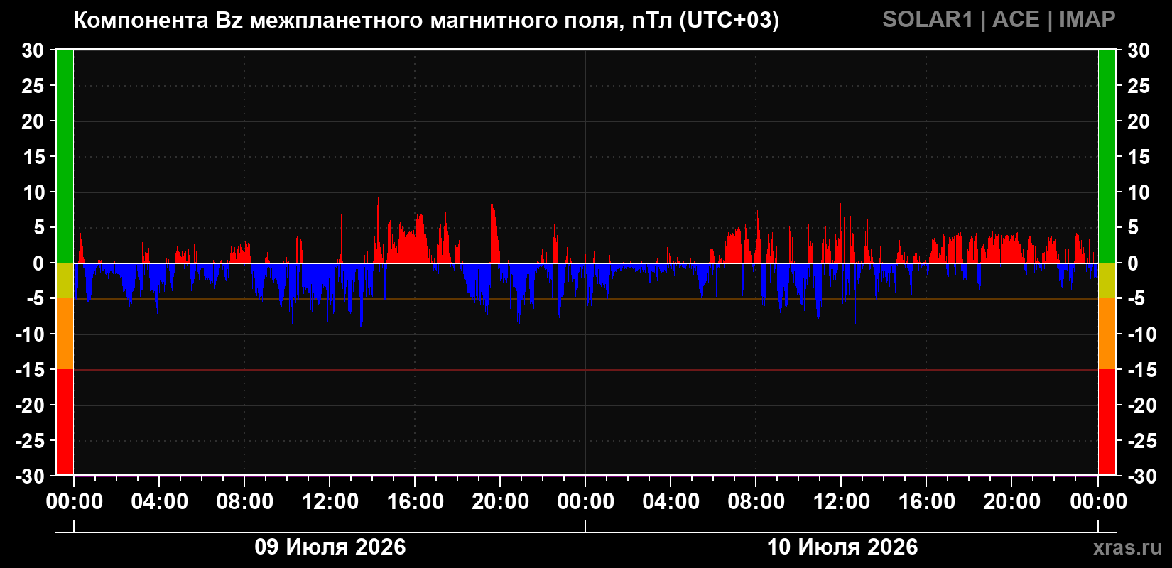 Компонента Bz межпланетного магнитного поля