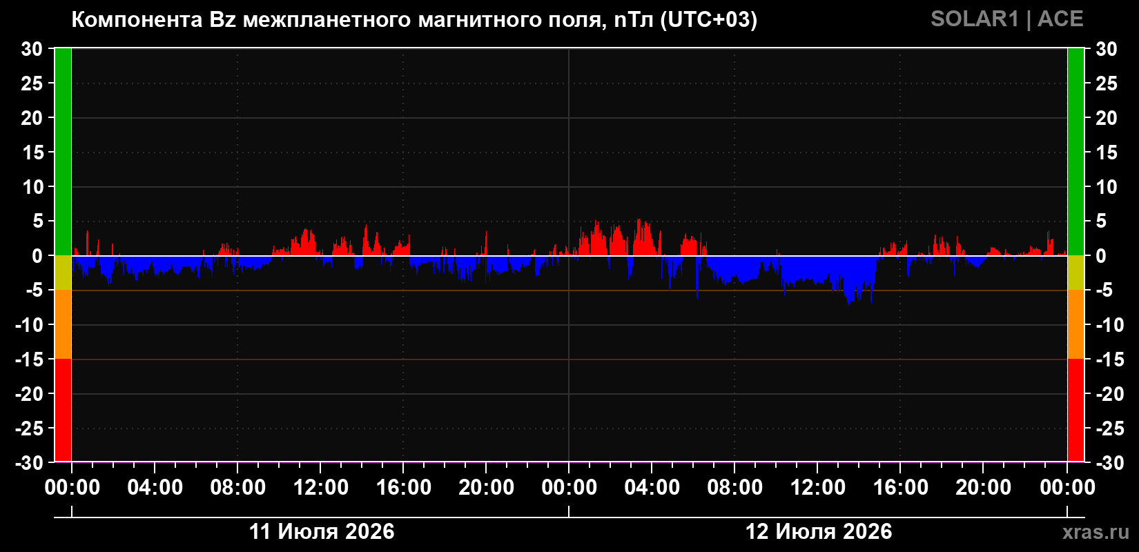 Компонента Bz межпланетного магнитного поля