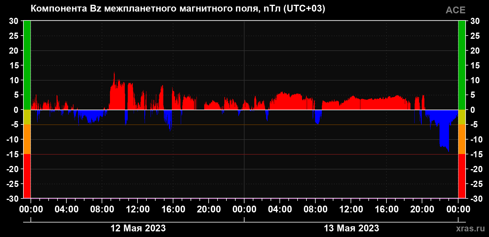 Компонента Bz магнитного поля солнечного ветра